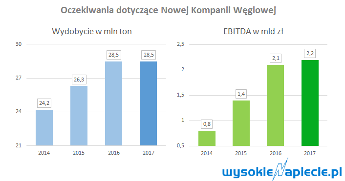 nowa kw prognozy